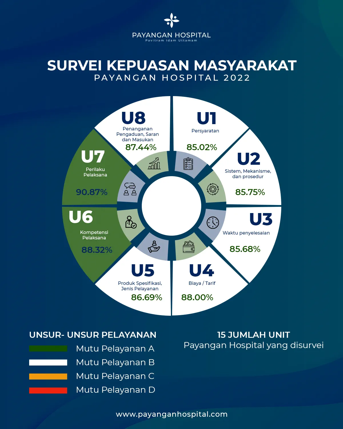Hasil Survey 2022